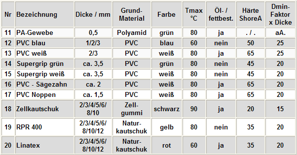 Keilriemen und Rundriemen