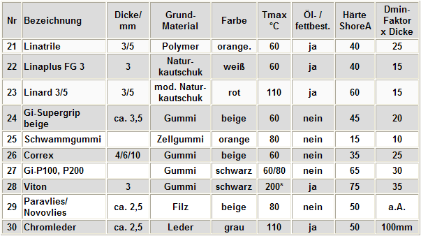 Keilriemen und Rundriemen